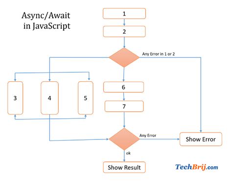 Understanding Node.js Async Flows: Parallel, Serial, .